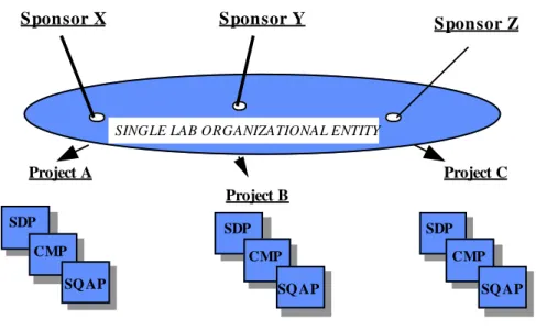 Figure I-1 depicts the traditional practice of developing a sponsor-oriented, project-specific SDP