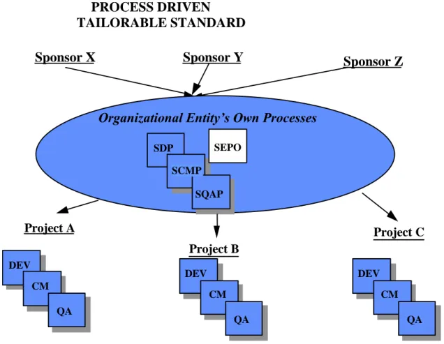 Figure I-2.  Process Oriented Organization  Relationship to Other Documents 
