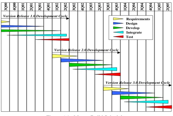 Figure 6-1.  Master Build Schedule  [End Sample 