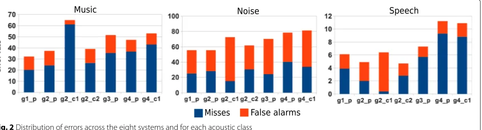 Table 1 Segmentation error rate of participating systems