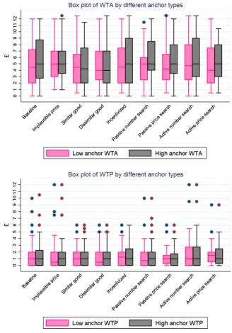 Fig. 1. Willingness to accept (WTA) and to pay (WTP) for different anchor types.