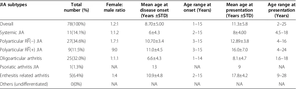 Table 1 Profiles of JIA patients presenting at University Teaching Hospital, Lusaka, Zambia from 1994–98 & 2006–2010