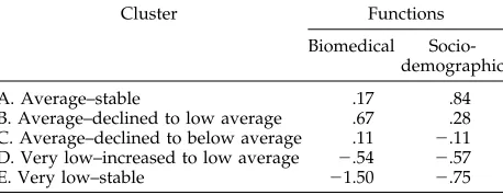 TABLE 4.Rotated Standardized Discriminant Function Coef-ficients (N � 194)