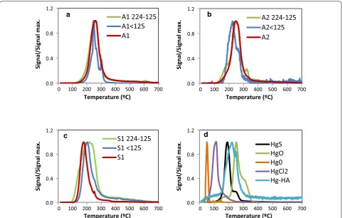 Table 2 (Left) Percentages of the five fractions obtained in the Tessier sequential extraction results; EX (exchangeable), CB (carbonate bound), OX (Fe/Mn oxides bound), OM (organic matter bound), and immobile fraction (residue), (Right) percentages of ino