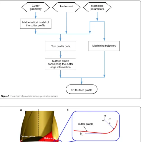 Figure 1 Flow chart of proposed surface generation process