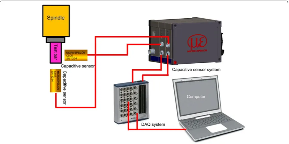 Figure 10 Schematic of the spindle runout test setup