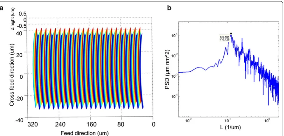 Figure 11 Surface topography simulation results of 5 μm feed per tooth: a surface topography, b PSD analysis