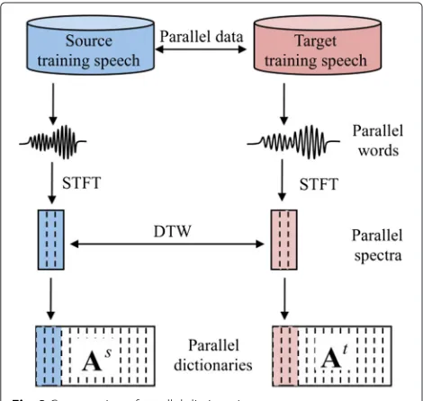 Fig. 2 Construction of parallel dictionaries