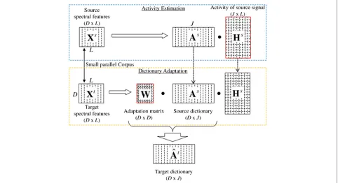 Fig. 3 Activity matrices for parallel utterances