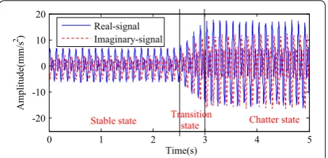 Figure 1 Complex‑valued chatter signal