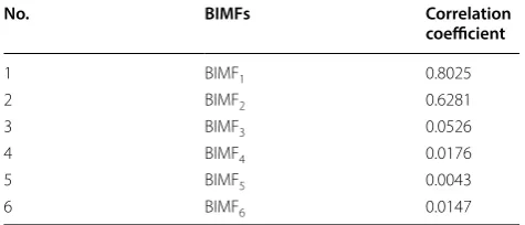 Figure 2 The so‑generated BIMFs of simulation chatter signal