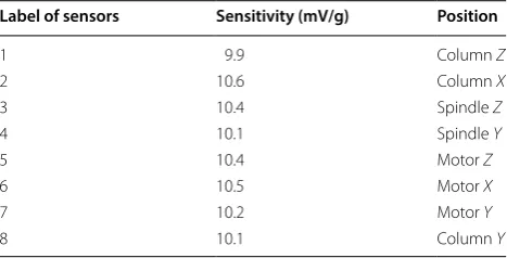 Table 4 Position of sensors and corresponding sensitivity
