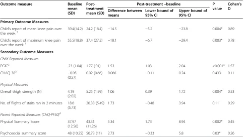 Table 2 Overall effects of exercise training (groups combined n=25)