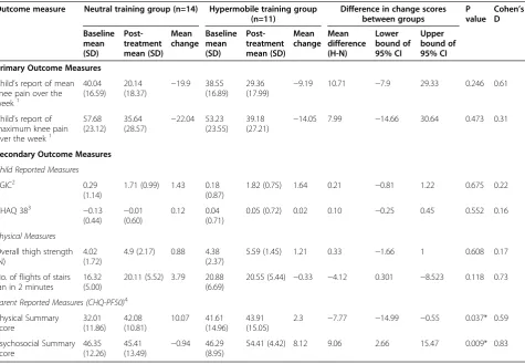 Table 3 Comparison of effects of exercise training between treatment groups