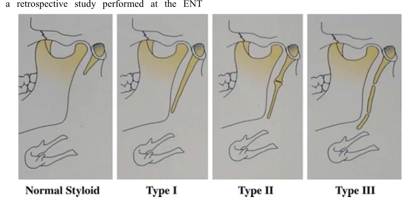 Figure 2. Scannographic images of the Langlais classification of Eagle syndrome according to our study