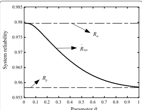 Figure 1 Changing curve of system reliability along with parameter θ 