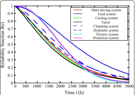 Table 1 Reliability functions and linear correlation coefficients of the subsystems