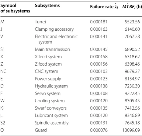 Figure 4 Reliability curves when considering different situations of failure correlation