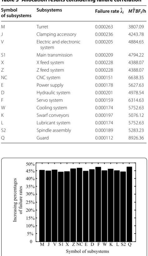 Table 3 Allocation results considering failure correlation
