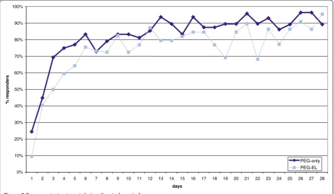 Table 4 Patient acceptability