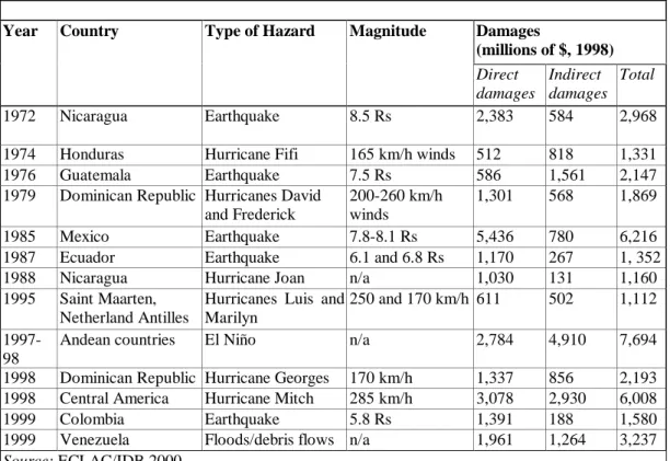 Table 1.1. Direct and Indirect Damages of Selected Natural Disasters