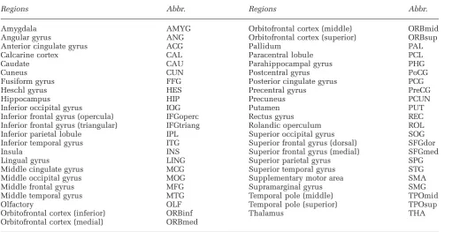 Table 1The names and abbreviations of the regions of interest (ROIs)