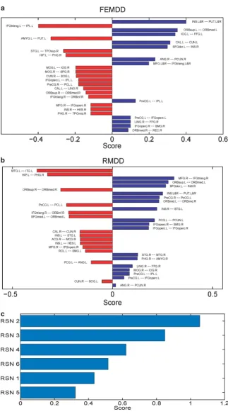 Figure 2(a) Bar plot of the scores of the first-episode major depressive disorder (FEMDD) network compared with thenormal template