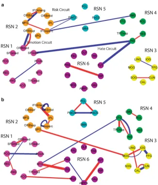 Figure 4(appear in depression network only while blue lines are links that appear in normal template only