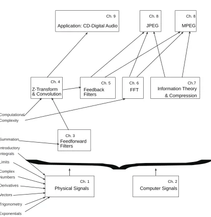 Figure 0.1: Course conceptual road map and background knowledge.