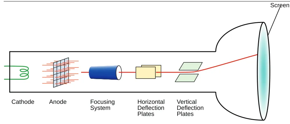 Figure 1.1: Schematic diagram of a CRT.