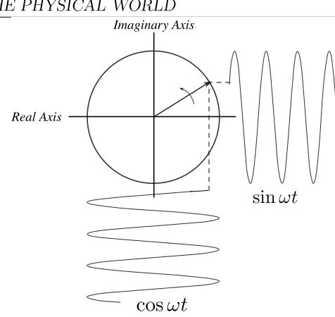 Figure 1.4: Components of a phasor are sinusoids.