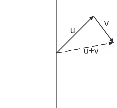 Figure 1.5: Graphical summation of vectors.