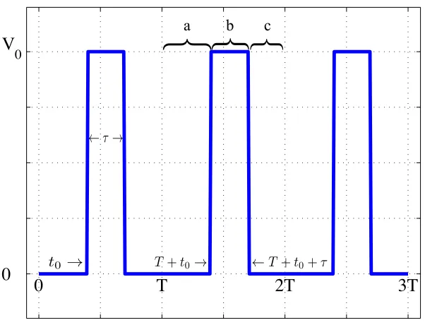 Figure 1.8: A train of periodic rectangular pulses with period T, pulse width τ, and initialpulse start at t0.