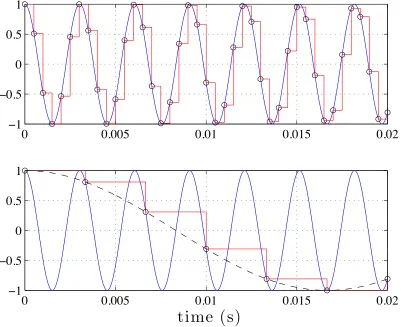 Figure 2.2: Sample and hold output. Analog input signal (sinusoidal curve) is a 330Hz sinewave; sampling rate is 2000Hz (top) and 300 Hz (bottom)