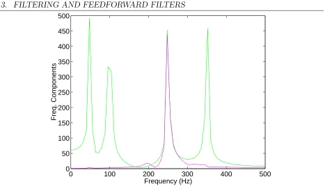 Figure 3.5: A basic feedforward ﬁlter block diagram.