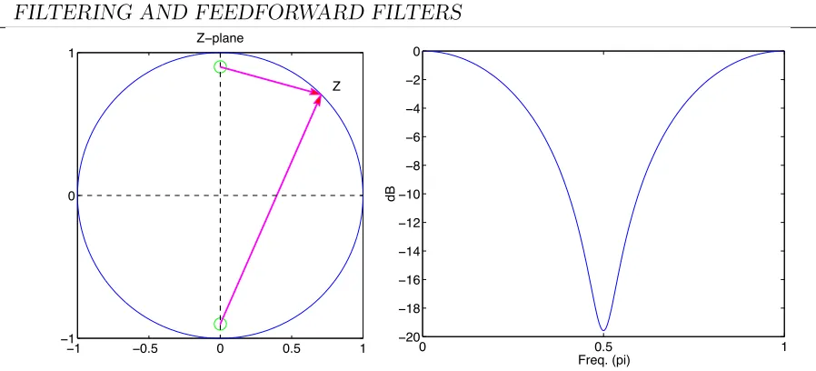 Figure 3.7: Two zero feedforward ﬁlter with r = 0.9, ˆω0 = ±π/2 and magnitude of frequencyresponse.