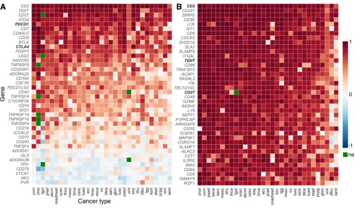 Figure 5). Other pathways of interest include the CD8  TCR pathway, numerous immunoregulatory interactions,  natural killer cell mediated cytotoxicity, and costimulation  by the CD28 family; PD-1 has recently been demonstrated  to exert its primary effect 