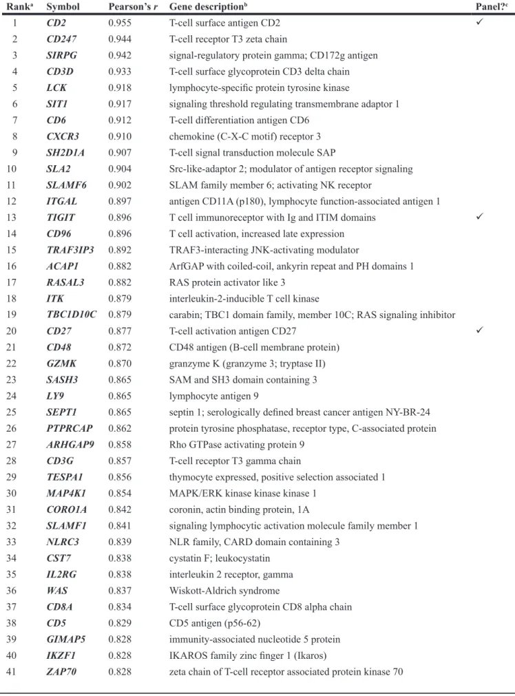 Table 1: Genes with highest CD3E co-expression in exome-wide analysis