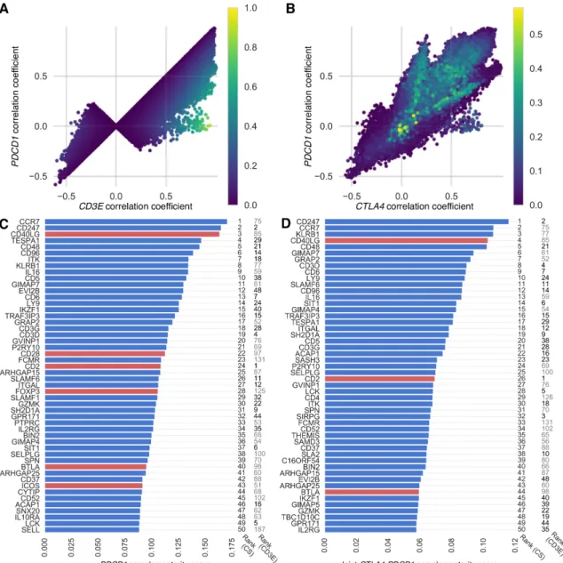 Figure 2: PDCD1-complementarity and joint CTLA4-PDCD1 complementarity scores of exome-wide gene list