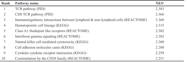 Figure 3: PDCD1 and CD3E expression in responders and non-responders to anti-PD-1 therapy