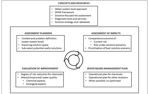 Fig. 3 Concepts and resources for solution-focused risk assessment (top) and the flow diagram for solution-focused risk assessment of chemical pollution of surface waters