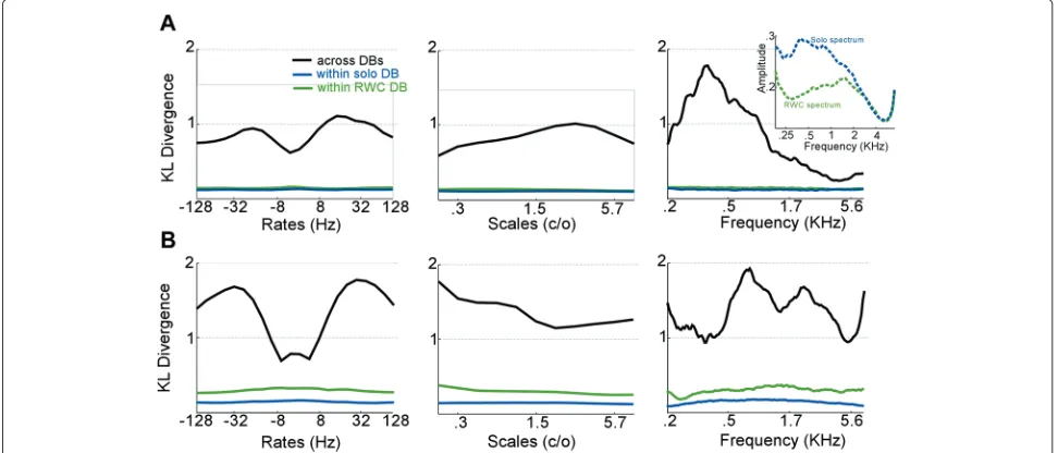 Fig. 6 Average KL Divergence for piano and flute notes.spectrum of RWC notes and solo notes