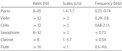 Table 5 Regions of high mismatch between the RWC and solodatasets