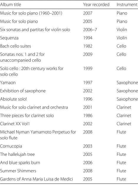 Table 6 List of sources in the solo music database