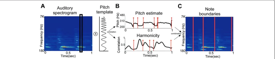Fig. 1 Note extraction scheme. An example of a spectrogram (a) of a piano audio segment containing four notes which is convolved with a pitchtemplate to yield the (b) pitch estimate and harmonicity along with the candidate onset points