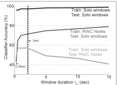 Fig. 3 Recognition accuracy using uniform windowing of soloperformances. Accuracy for uniform windowing experiments inmatched and cross-domain train/test settings of continuous solophrases as a function of window size τw
