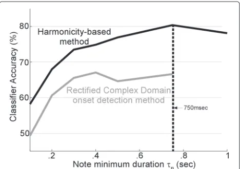 Table 1 Results of cross-testing instrument recognition usingSTRF feature space