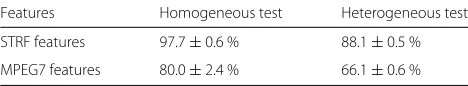 Table 2 Results of cross-testing instrument recognition usingMPEG7-based spectral features
