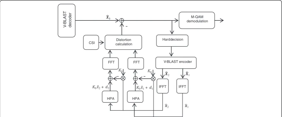 Figure 5 Proposed VBLAST MIMO-OFDM receiver structure for iterative NDC of nonlinear distortion using MMSE receiver.