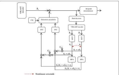 Figure 6 Proposed VBLAST MIMO-OFDM receiver structure for iterative NDC of nonlinear crosstalk.